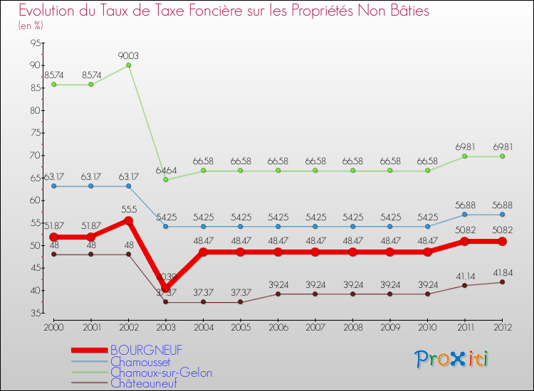 Evolution du taux de la taxe foncière sur les immeubles et terrains non batis pour BOURGNEUF et les communes proches de 2000 à 2012 Comparaison des taux de la taxe foncière sur les immeubles et terrains non batis pour BOURGNEUF et les communes voisines de 2000 à 2012