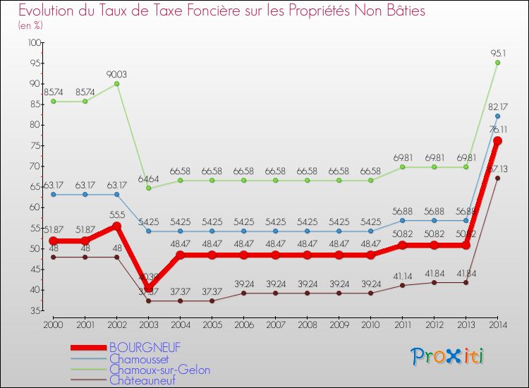 Evolution du taux de la taxe foncière sur les immeubles et terrains non batis pour BOURGNEUF et les communes proches de 2000 à 2014 Comparaison des taux de la taxe foncière sur les immeubles et terrains non batis pour BOURGNEUF et les communes voisines de 2000 à 2014