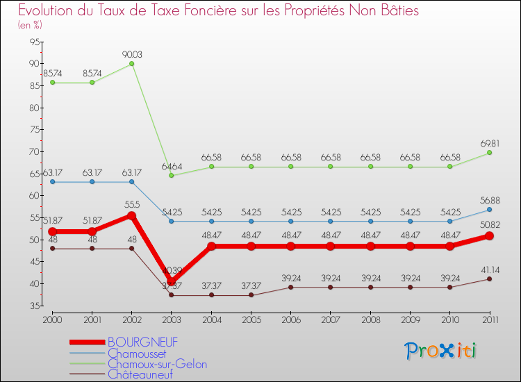 Evolution du taux de la taxe foncière sur les immeubles et terrains non batis pour BOURGNEUF et les communes proches Comparaison des taux de la taxe foncière sur les immeubles et terrains non batis pour BOURGNEUF et les communes voisines