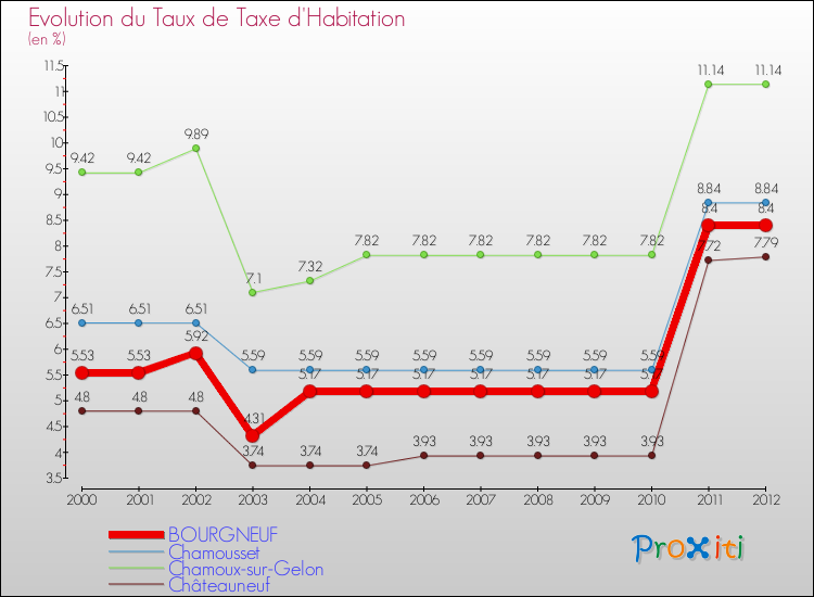 Evolution du taux de la taxe d'habitation pour BOURGNEUF et les communes proches Comparaison des taux de la taxe d'habitation pour BOURGNEUF et les communes voisines