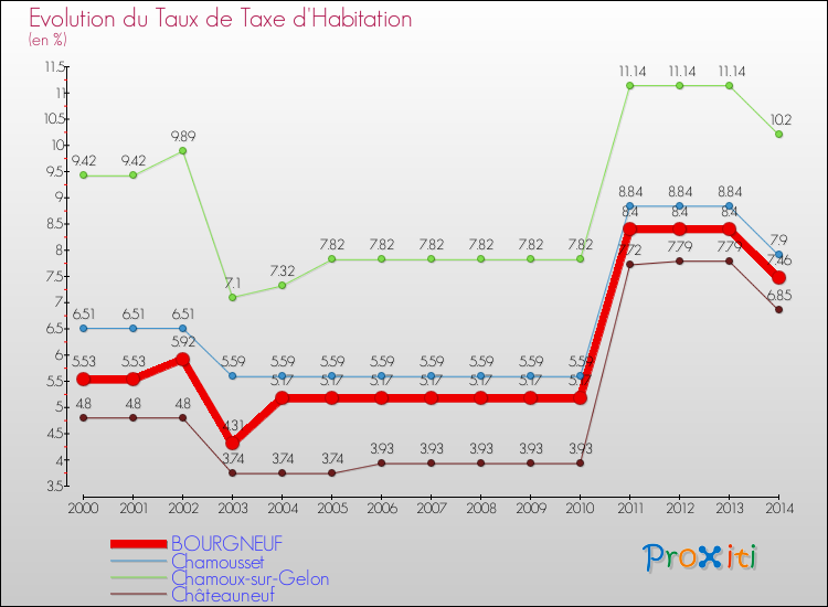 Evolution du taux de la taxe d'habitation pour BOURGNEUF et les communes proches de 2000 à 2014 Comparaison des taux de la taxe d'habitation pour BOURGNEUF et les communes voisines de 2000 à 2014