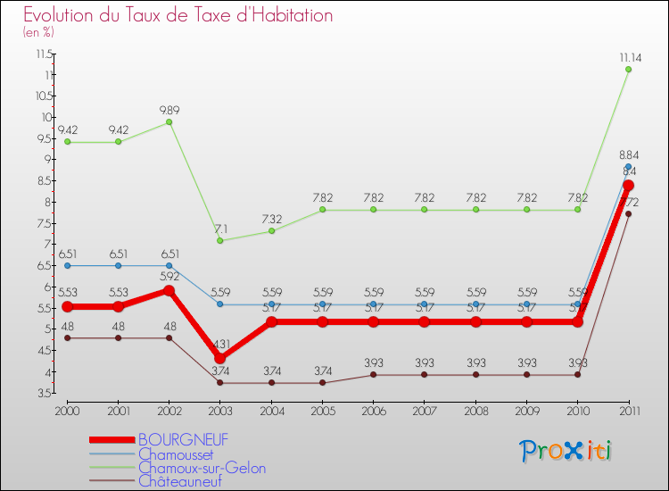 Evolution du taux de la taxe d'habitation pour BOURGNEUF et les communes proches Comparaison des taux de la taxe d'habitation pour BOURGNEUF et les communes voisines