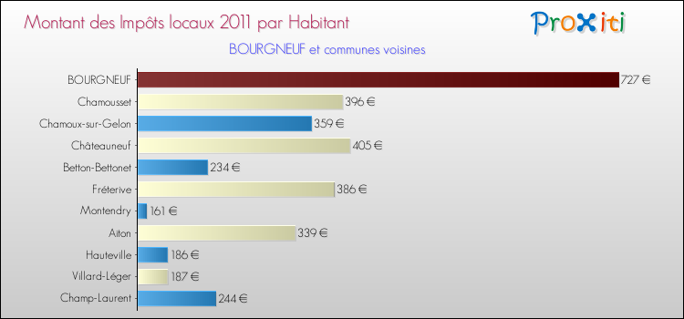 Montant des impôts locaux par Habitant pour BOURGNEUF et les communes proches Comparaison des impôts locaux par habitant pour BOURGNEUF et les communes voisines