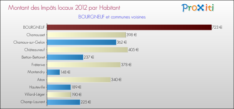 Montant des impôts locaux par Habitant pour BOURGNEUF et les communes proches Comparaison des impôts locaux par habitant pour BOURGNEUF et les communes voisines