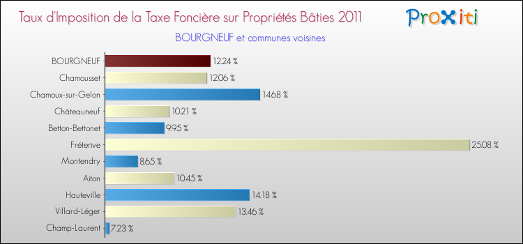 Taux d'imposition de la taxe foncière sur le bati 2011 pour BOURGNEUF et les communes proches Comparaison des taux d'imposition de la taxe foncière sur le bati 2011 pour BOURGNEUF et les communes voisines