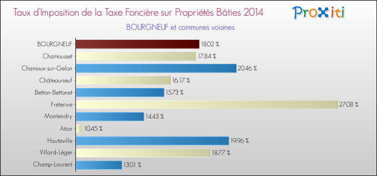 Taux d'imposition de la taxe foncière sur le bati 2014 pour BOURGNEUF et les communes proches Comparaison des taux d'imposition de la taxe foncière sur le bati 2014 pour BOURGNEUF et les communes voisines