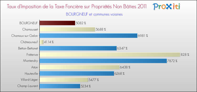 Taux d'imposition de la taxe foncière sur les immeubles et terrains non batis 2011 pour BOURGNEUF et les communes proches Comparaison des taux d'imposition de la taxe foncière sur les immeubles et terrains non batis 2011 pour BOURGNEUF et les communes voisines