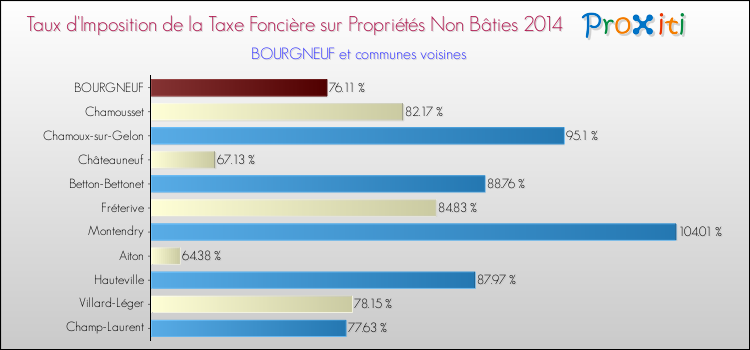 Taux d'imposition de la taxe foncière sur les immeubles et terrains non batis 2014 pour BOURGNEUF et les communes proches Comparaison des taux d'imposition de la taxe foncière sur les immeubles et terrains non batis 2014 pour BOURGNEUF et les communes voisines
