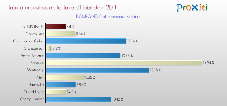 Taux d'imposition de la taxe d'habitation 2011 pour BOURGNEUF et les communes proches Comparaison des taux d'imposition de la taxe d'habitation 2011 pour BOURGNEUF et les communes voisines