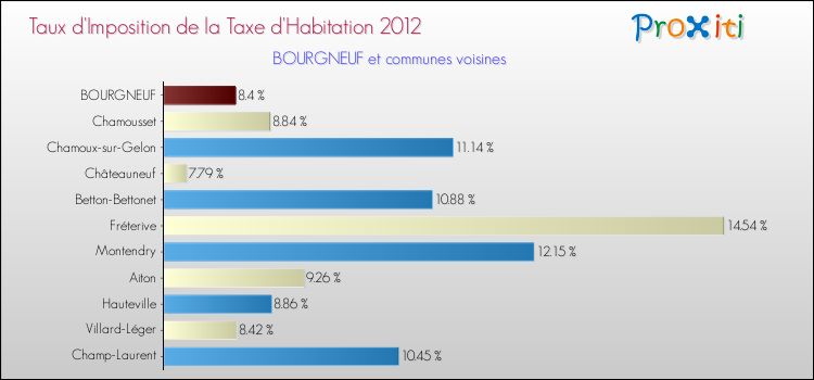 Taux d'imposition de la taxe d'habitation 2012 pour BOURGNEUF et les communes proches Comparaison des taux d'imposition de la taxe d'habitation 2012 pour BOURGNEUF et les communes voisines