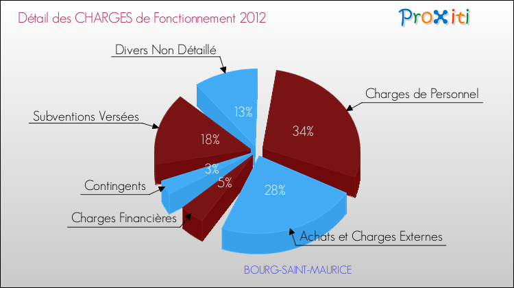 Décomposition des Charges de Fonctionnement 2012 de la commune de BOURG-SAINT-MAURICE Charges de Fonctionnement 2012 pour la commune de BOURG-SAINT-MAURICE