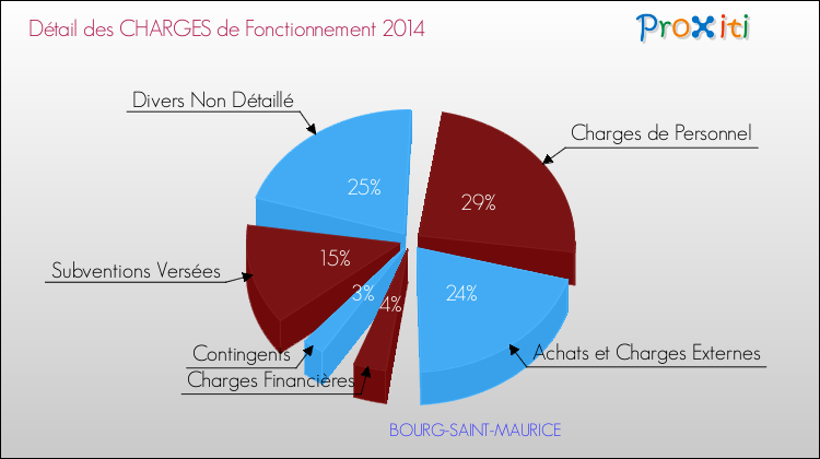 Décomposition des Charges de Fonctionnement 2014 de la commune de BOURG-SAINT-MAURICE Charges de Fonctionnement 2014 pour la commune de BOURG-SAINT-MAURICE