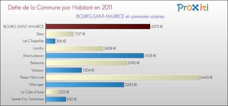 Dette par habitant de la commune en 2011 pour BOURG-SAINT-MAURICE et les communes proches Comparaison de la dette par habitant de la commune en 2011 pour BOURG-SAINT-MAURICE et les communes voisines