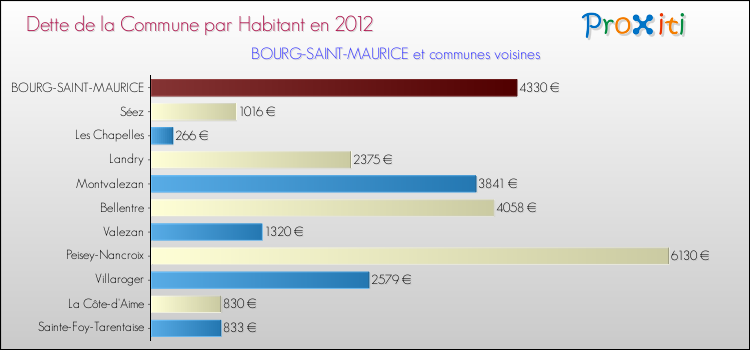 Dette par habitant de la commune en 2012 pour BOURG-SAINT-MAURICE et les communes proches Comparaison de la dette par habitant de la commune en 2012 pour BOURG-SAINT-MAURICE et les communes voisines