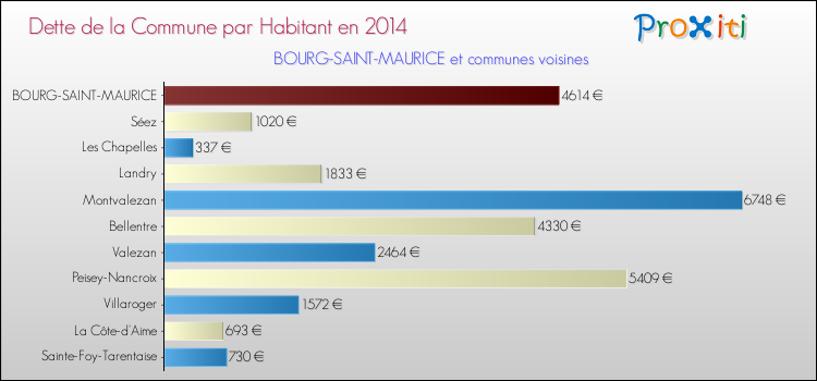 Dette par habitant de la commune en 2014 pour BOURG-SAINT-MAURICE et les communes proches Comparaison de la dette par habitant de la commune en 2014 pour BOURG-SAINT-MAURICE et les communes voisines