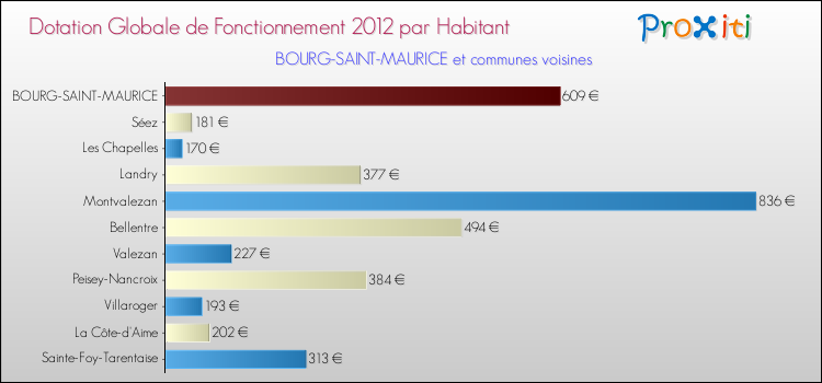 Montant des dotations globales de fonctionnement DGF par Habitant pour BOURG-SAINT-MAURICE et les communes proches Comparaison des des dotations globales de fonctionnement DGF par habitant pour BOURG-SAINT-MAURICE et les communes voisines