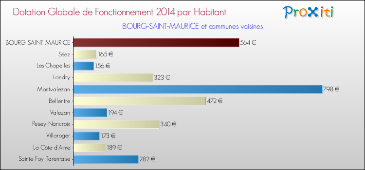 Montant des dotations globales de fonctionnement DGF par Habitant pour BOURG-SAINT-MAURICE et les communes proches en 2014. Comparaison des des dotations globales de fonctionnement DGF par habitant pour BOURG-SAINT-MAURICE et les communes voisines en 2014.