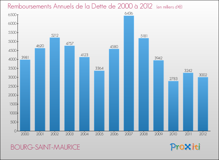 Evolution de l'annuité de la dette pour la commune de BOURG-SAINT-MAURICE de 2000 à 2012 Annuités de la dette pour BOURG-SAINT-MAURICE de 2000 à 2012