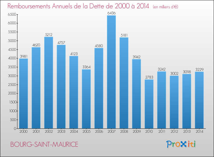 Evolution de l'annuité de la dette pour la commune de BOURG-SAINT-MAURICE de 2000 à 2014 Annuités de la dette pour BOURG-SAINT-MAURICE de 2000 à 2014