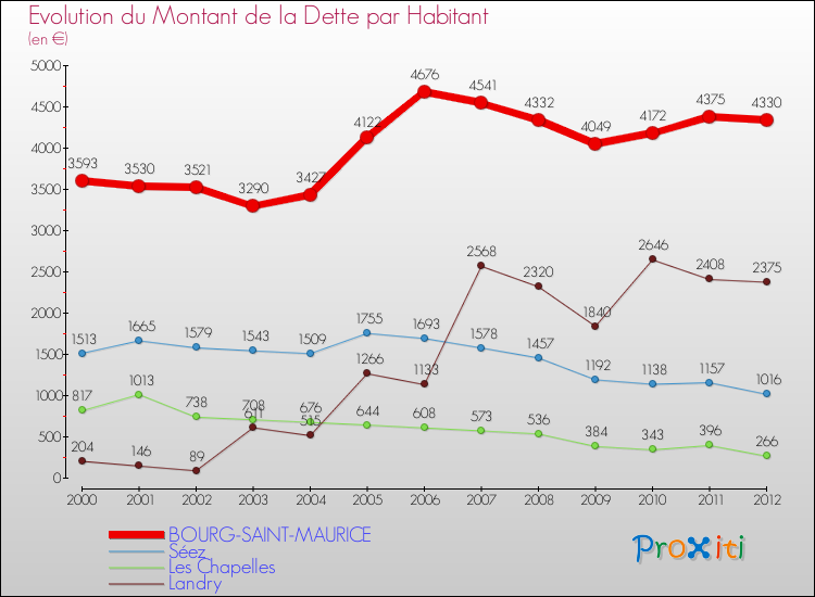 Evolution de la dette par habitant pour la commune de BOURG-SAINT-MAURICE et les communes proches de 2000 à 2012 Comparaison de la dette par habitant pour BOURG-SAINT-MAURICE et les communes voisines de 2000 à 2012