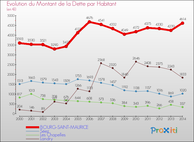 Evolution de la dette par habitant pour la commune de BOURG-SAINT-MAURICE et les communes proches de 2000 à 2014 Comparaison de la dette par habitant pour BOURG-SAINT-MAURICE et les communes voisines de 2000 à 2014