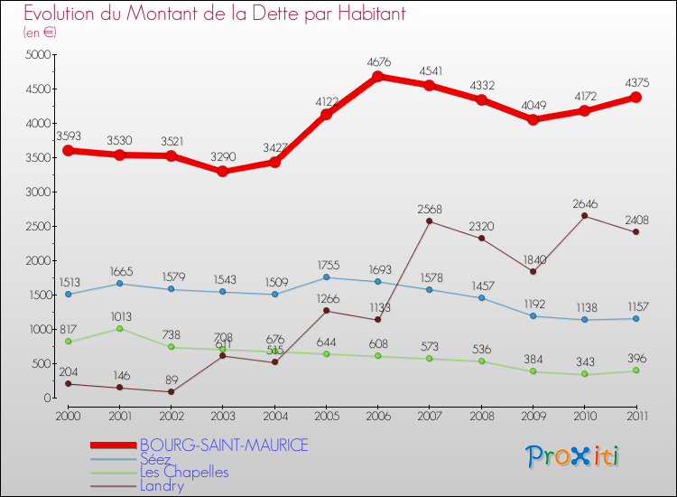 Evolution de la dette par habitant pour la commune de BOURG-SAINT-MAURICE et les communes proches Comparaison de la dette par habitant pour BOURG-SAINT-MAURICE et les communes voisines
