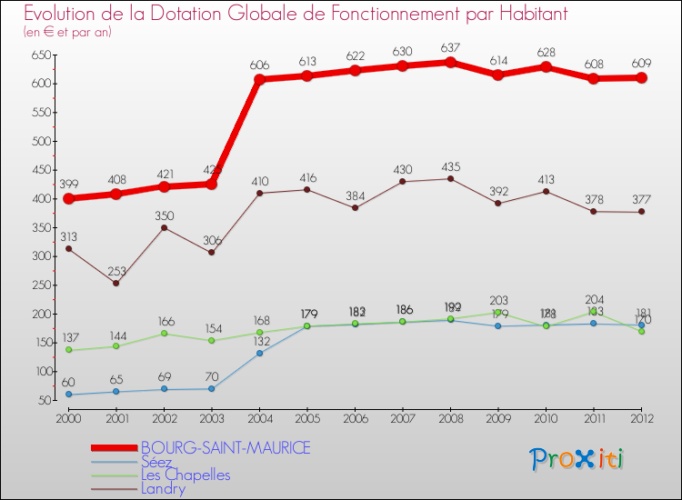 Evolution et montant de la dotation globale de fonctionnement par Habitant pour BOURG-SAINT-MAURICE et les communes proches Comparaison des dotations globales de fonctionnement par habitant pour BOURG-SAINT-MAURICE et les communes voisines