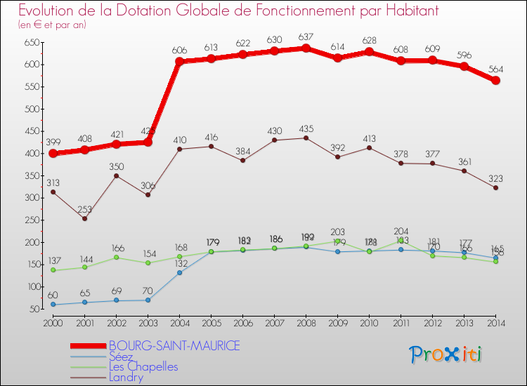 Evolution et montant de la dotation globale de fonctionnement par Habitant pour BOURG-SAINT-MAURICE et les communes proches de 2000 à 2014. Comparaison des dotations globales de fonctionnement par habitant pour BOURG-SAINT-MAURICE et les communes voisines de 2000 à 2014.
