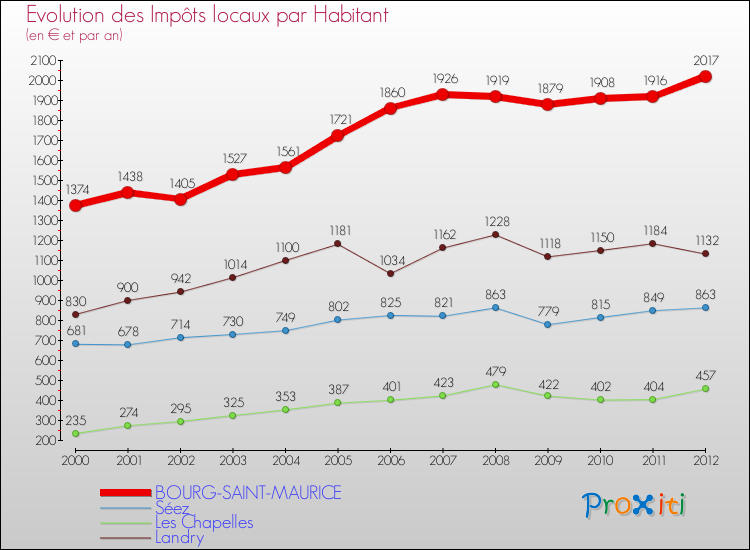 Evolution et montant des impôts locaux par Habitant pour BOURG-SAINT-MAURICE et les communes proches Comparaison des impôts locaux par habitant pour BOURG-SAINT-MAURICE et les communes voisines