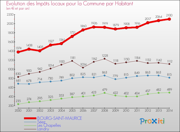 Evolution et montant des impôts locaux par Habitant pour BOURG-SAINT-MAURICE et les communes proches de 2000 à 2014 Comparaison des impôts locaux par habitant pour BOURG-SAINT-MAURICE et les communes voisines de 2000 à 2014