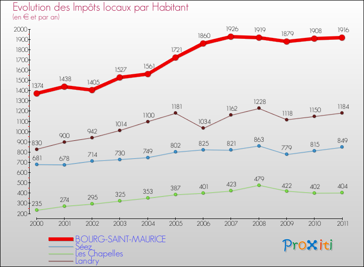 Evolution et montant des impôts locaux par Habitant pour BOURG-SAINT-MAURICE et les communes proches Comparaison des impôts locaux par habitant pour BOURG-SAINT-MAURICE et les communes voisines