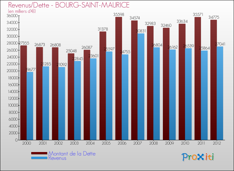 Evolution comparée de la dette et des revenus pour la commune de BOURG-SAINT-MAURICE de 2000 à 2012 Comparaison de la dette et des revenus pour BOURG-SAINT-MAURICE de 2000 à 2012