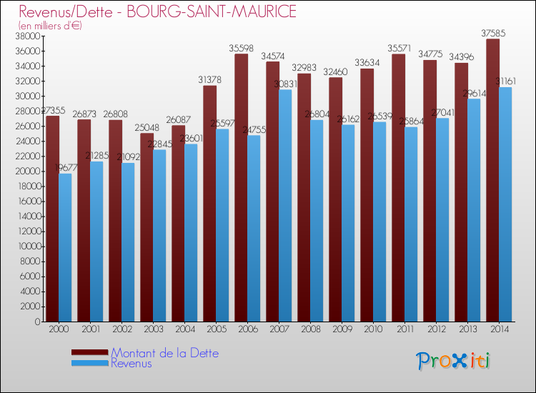 Evolution comparée de la dette et des revenus pour la commune de BOURG-SAINT-MAURICE de 2000 à 2014 Comparaison de la dette et des revenus pour BOURG-SAINT-MAURICE de 2000 à 2014