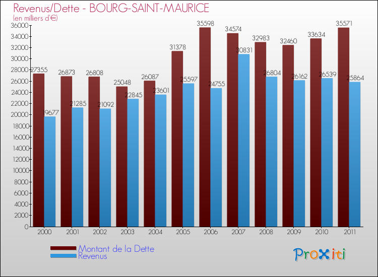 Evolution comparée de la dette et des revenus pour la commune de BOURG-SAINT-MAURICE de 2000 à 2011 Comparaison de la dette et des revenus pour BOURG-SAINT-MAURICE de 2000 à 2011