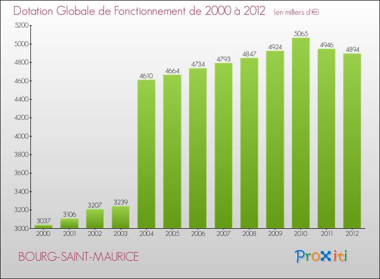 Evolution du montant de la Dotation Globale de Fonctionnement pour la commune de BOURG-SAINT-MAURICE de 2000 à 2012 Evolution du montant de la Dotation Globale de Fonctionnement pour BOURG-SAINT-MAURICE de 2000 à 2012