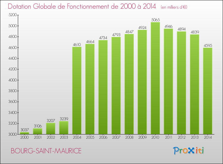 Evolution du montant de la Dotation Globale de Fonctionnement pour la commune de BOURG-SAINT-MAURICE de 2000 à 2014 Evolution du montant de la Dotation Globale de Fonctionnement pour BOURG-SAINT-MAURICE de 2000 à 2014