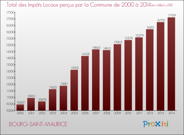 Evolution des Impôts Locaux pour la commune de BOURG-SAINT-MAURICE de 2000 à 2014 Evolution des Impôts Locaux pour BOURG-SAINT-MAURICE de 2000 à 2014