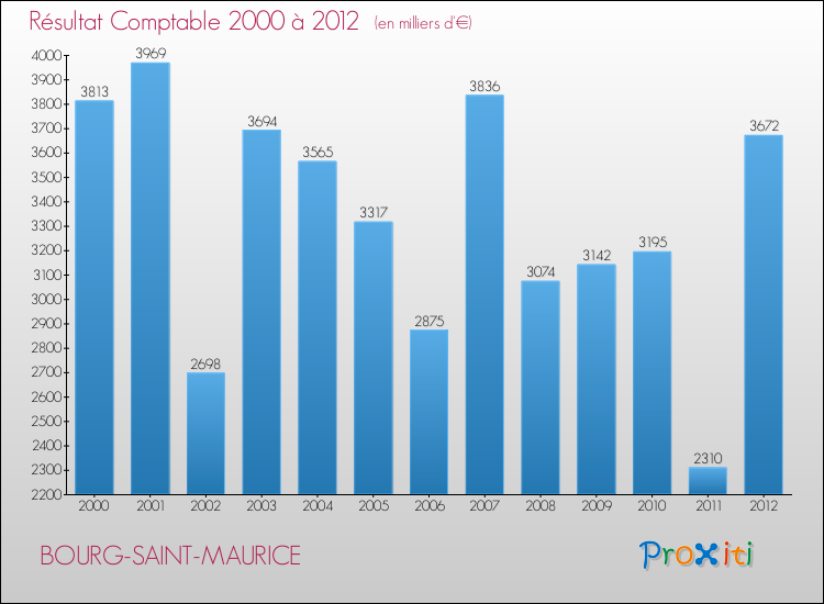 Evolution du résultat comptable pour la commune de BOURG-SAINT-MAURICE de 2000 à 2012 Evolution du résultat comptable pour BOURG-SAINT-MAURICE de 2000 à 2012