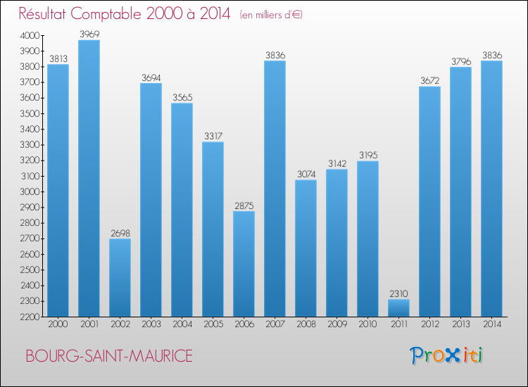 Evolution du résultat comptable pour la commune de BOURG-SAINT-MAURICE de 2000 à 2014 Evolution du résultat comptable pour BOURG-SAINT-MAURICE de 2000 à 2014