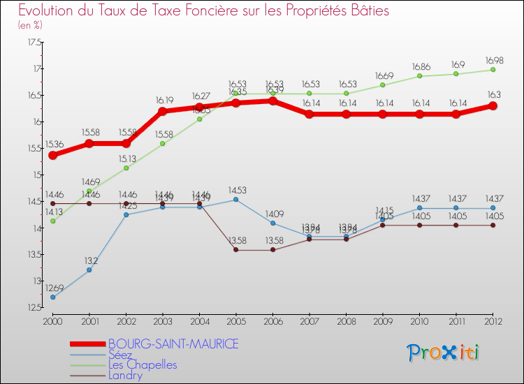 Evolution du taux de la taxe foncière sur le bati pour BOURG-SAINT-MAURICE et les communes proches de 2000 à 2012 Comparaison des taux de taxe foncière sur le bati pour BOURG-SAINT-MAURICE et les communes voisines de 2000 à 2012