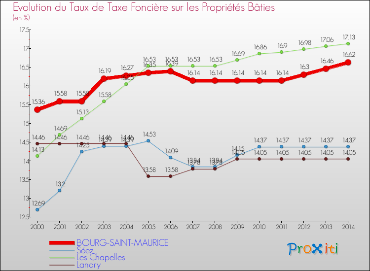Evolution du taux de la taxe foncière sur le bati pour BOURG-SAINT-MAURICE et les communes proches de 2000 à 2014 Comparaison des taux de taxe foncière sur le bati pour BOURG-SAINT-MAURICE et les communes voisines de 2000 à 2014