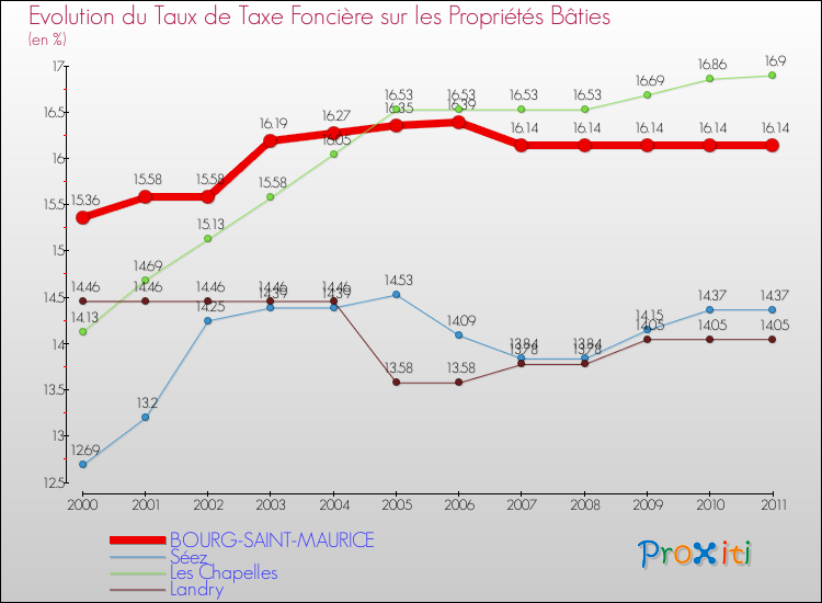 Evolution du taux de la taxe foncière sur le bati pour BOURG-SAINT-MAURICE et les communes proches Comparaison des taux de taxe foncière sur le bati pour BOURG-SAINT-MAURICE et les communes voisines