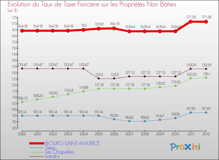 Evolution du taux de la taxe foncière sur les immeubles et terrains non batis pour BOURG-SAINT-MAURICE et les communes proches de 2000 à 2012 Comparaison des taux de la taxe foncière sur les immeubles et terrains non batis pour BOURG-SAINT-MAURICE et les communes voisines de 2000 à 2012