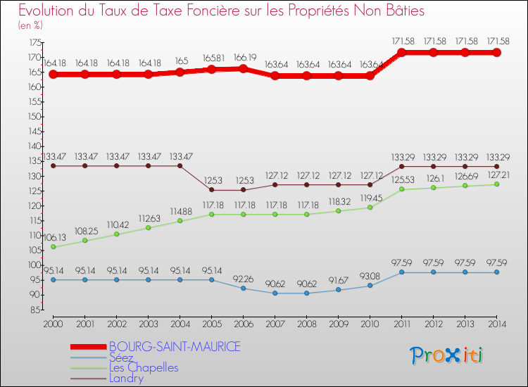 Evolution du taux de la taxe foncière sur les immeubles et terrains non batis pour BOURG-SAINT-MAURICE et les communes proches de 2000 à 2014 Comparaison des taux de la taxe foncière sur les immeubles et terrains non batis pour BOURG-SAINT-MAURICE et les communes voisines de 2000 à 2014