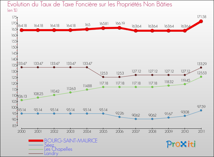 Evolution du taux de la taxe foncière sur les immeubles et terrains non batis pour BOURG-SAINT-MAURICE et les communes proches Comparaison des taux de la taxe foncière sur les immeubles et terrains non batis pour BOURG-SAINT-MAURICE et les communes voisines