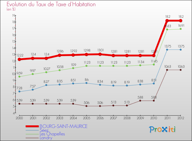 Evolution du taux de la taxe d'habitation pour BOURG-SAINT-MAURICE et les communes proches Comparaison des taux de la taxe d'habitation pour BOURG-SAINT-MAURICE et les communes voisines
