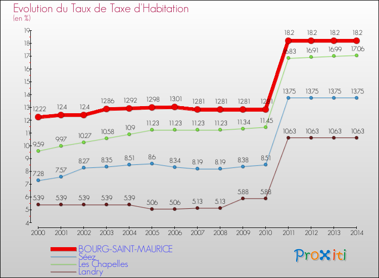 Evolution du taux de la taxe d'habitation pour BOURG-SAINT-MAURICE et les communes proches de 2000 à 2014 Comparaison des taux de la taxe d'habitation pour BOURG-SAINT-MAURICE et les communes voisines de 2000 à 2014