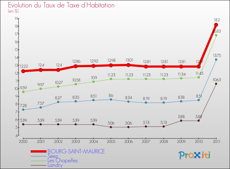 Evolution du taux de la taxe d'habitation pour BOURG-SAINT-MAURICE et les communes proches Comparaison des taux de la taxe d'habitation pour BOURG-SAINT-MAURICE et les communes voisines