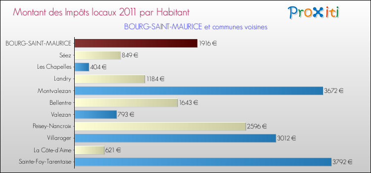 Montant des impôts locaux par Habitant pour BOURG-SAINT-MAURICE et les communes proches Comparaison des impôts locaux par habitant pour BOURG-SAINT-MAURICE et les communes voisines