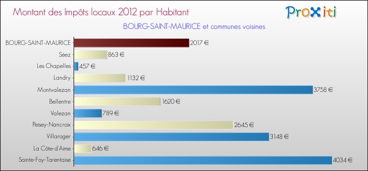 Montant des impôts locaux par Habitant pour BOURG-SAINT-MAURICE et les communes proches Comparaison des impôts locaux par habitant pour BOURG-SAINT-MAURICE et les communes voisines